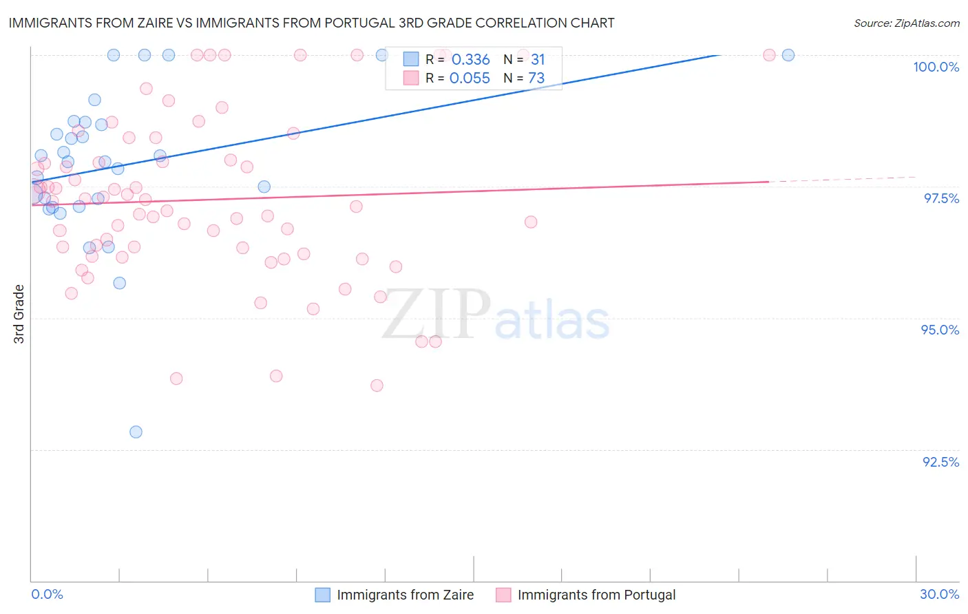 Immigrants from Zaire vs Immigrants from Portugal 3rd Grade
