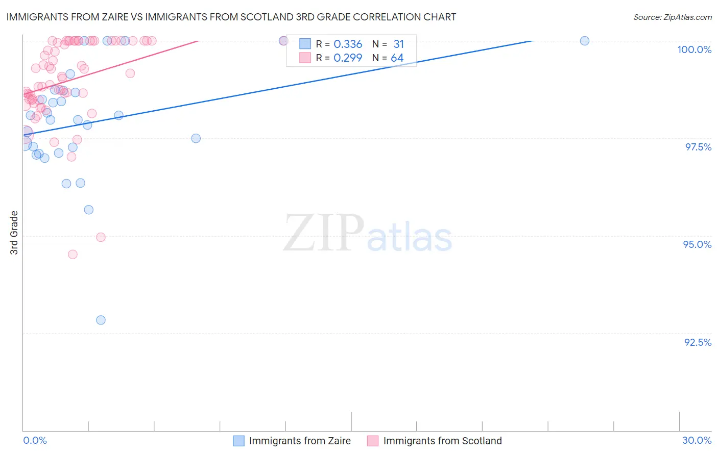 Immigrants from Zaire vs Immigrants from Scotland 3rd Grade