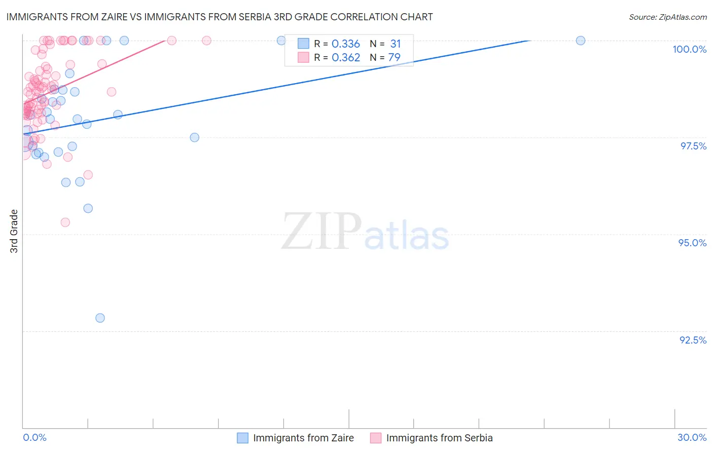 Immigrants from Zaire vs Immigrants from Serbia 3rd Grade