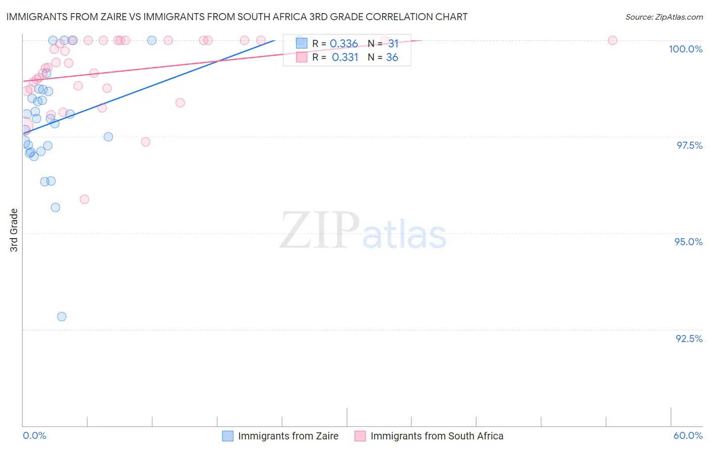 Immigrants from Zaire vs Immigrants from South Africa 3rd Grade