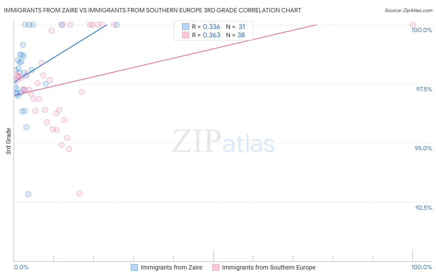 Immigrants from Zaire vs Immigrants from Southern Europe 3rd Grade