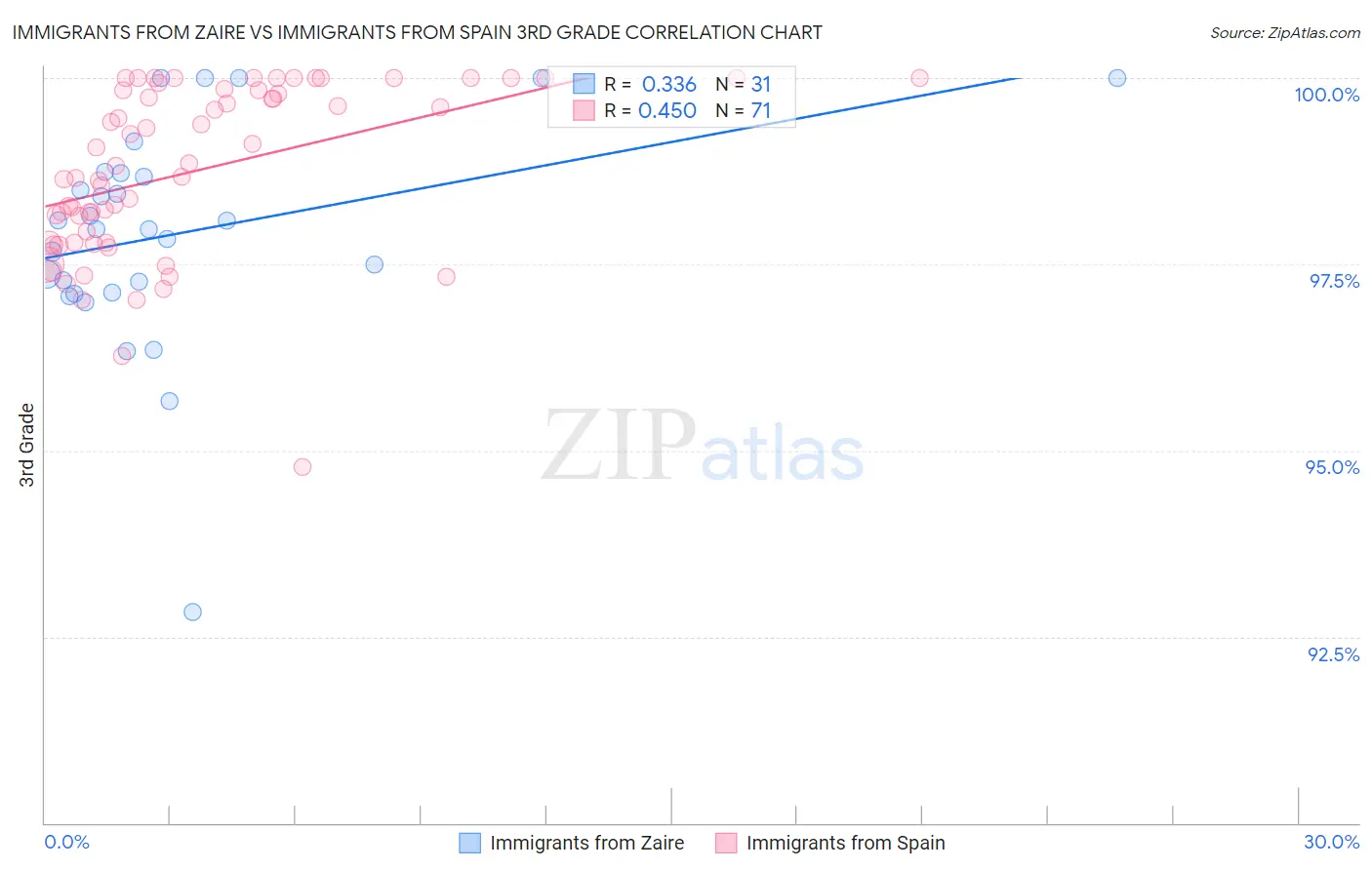 Immigrants from Zaire vs Immigrants from Spain 3rd Grade