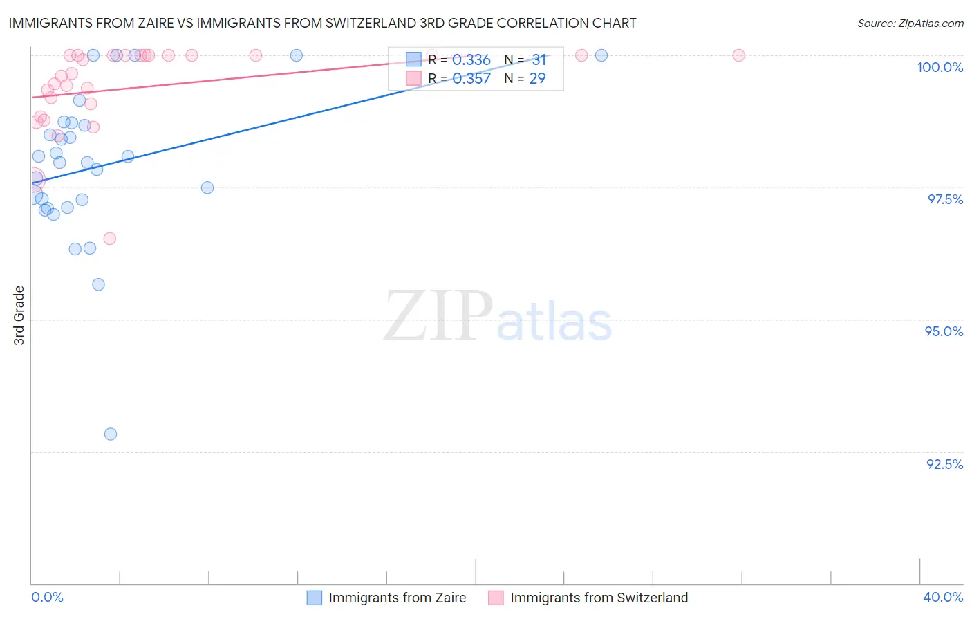 Immigrants from Zaire vs Immigrants from Switzerland 3rd Grade