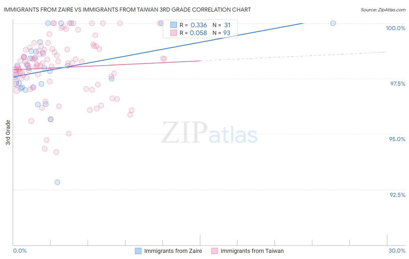 Immigrants from Zaire vs Immigrants from Taiwan 3rd Grade