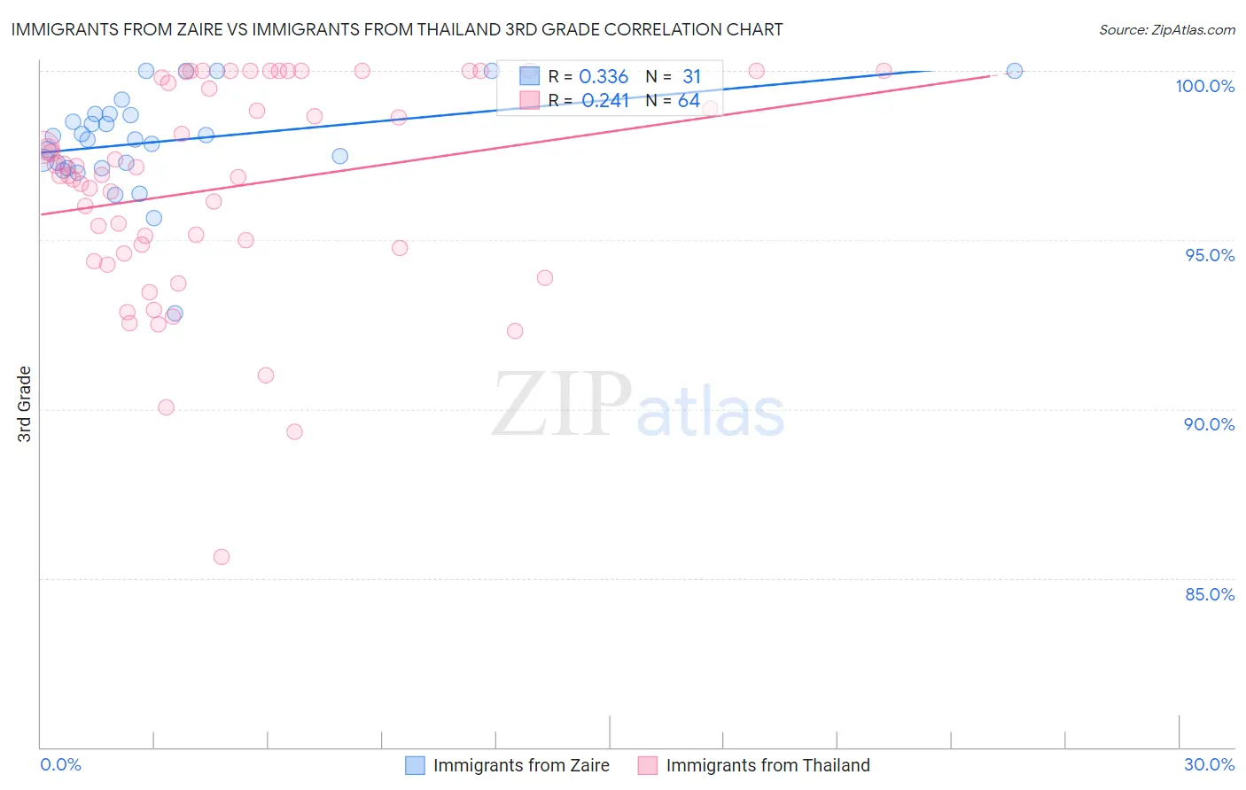 Immigrants from Zaire vs Immigrants from Thailand 3rd Grade