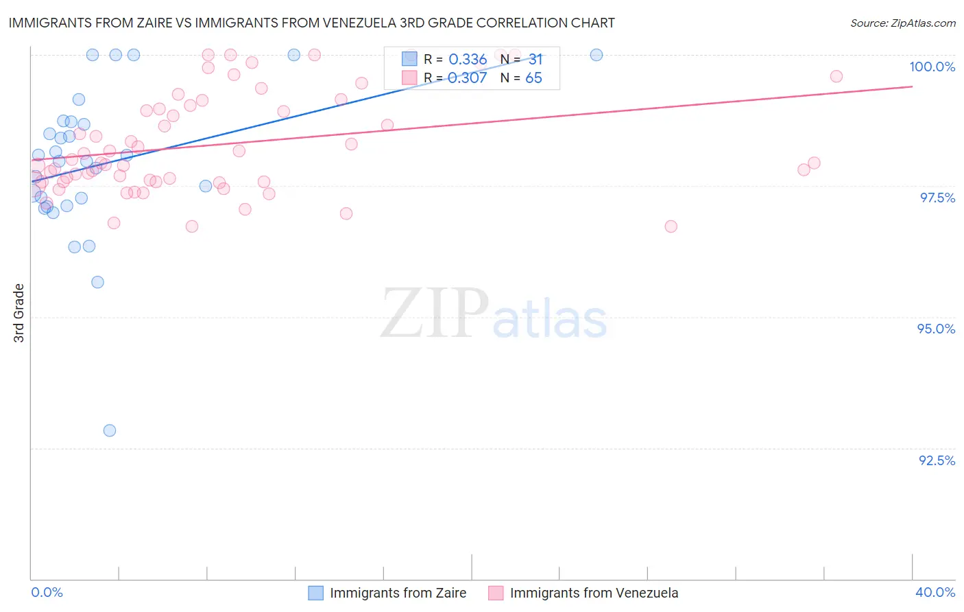 Immigrants from Zaire vs Immigrants from Venezuela 3rd Grade