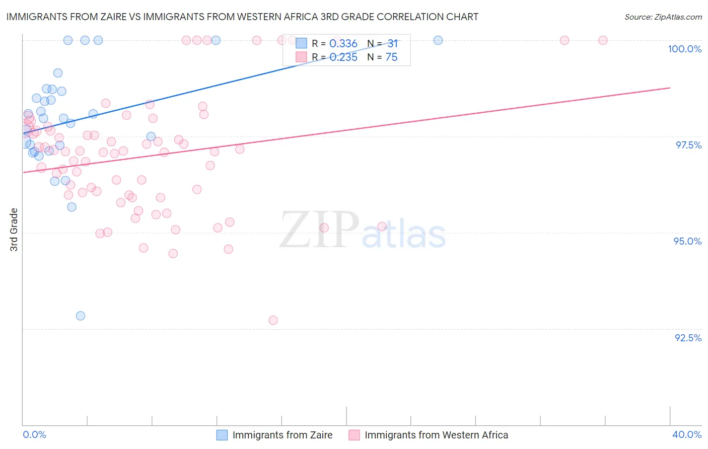 Immigrants from Zaire vs Immigrants from Western Africa 3rd Grade