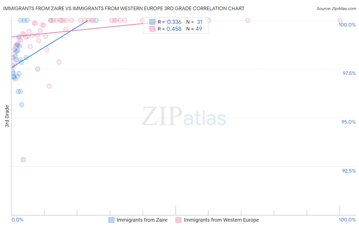 Immigrants from Zaire vs Immigrants from Western Europe 3rd Grade