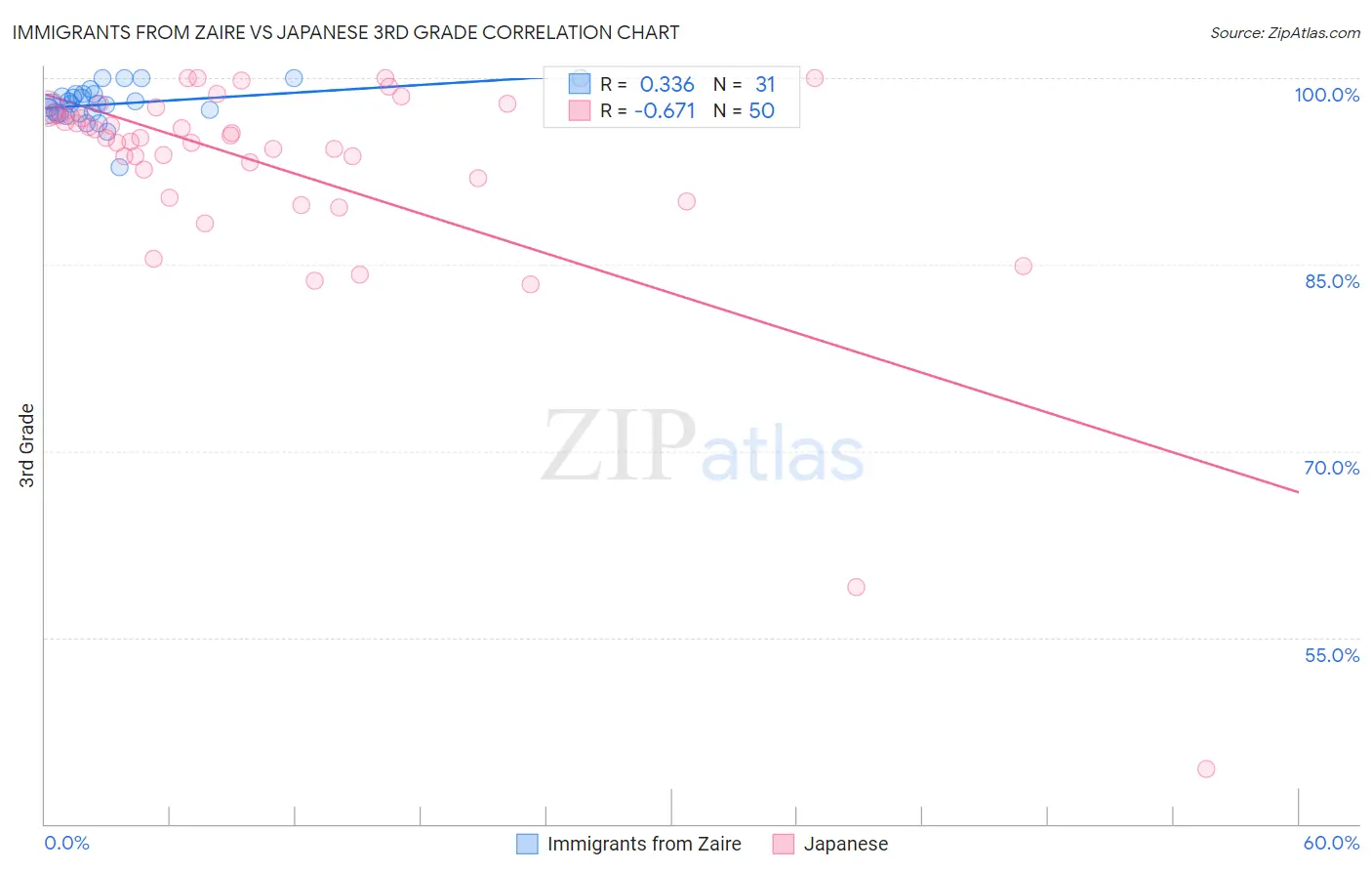 Immigrants from Zaire vs Japanese 3rd Grade