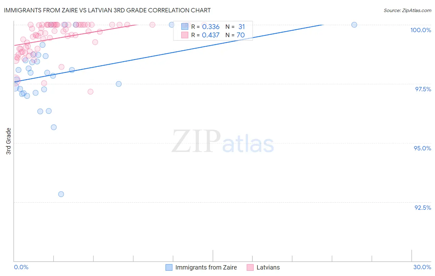 Immigrants from Zaire vs Latvian 3rd Grade