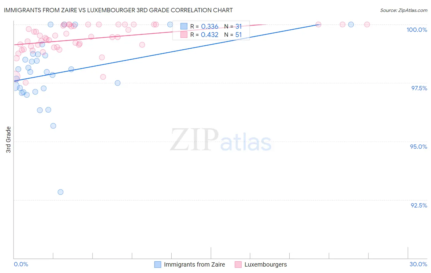 Immigrants from Zaire vs Luxembourger 3rd Grade
