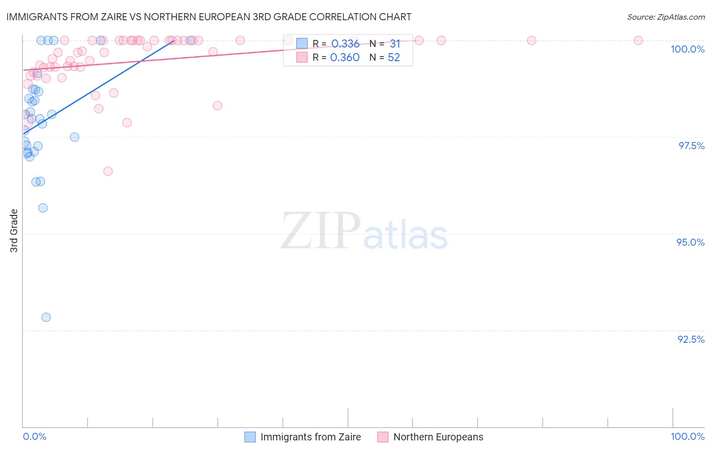 Immigrants from Zaire vs Northern European 3rd Grade