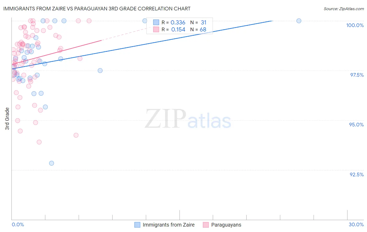 Immigrants from Zaire vs Paraguayan 3rd Grade