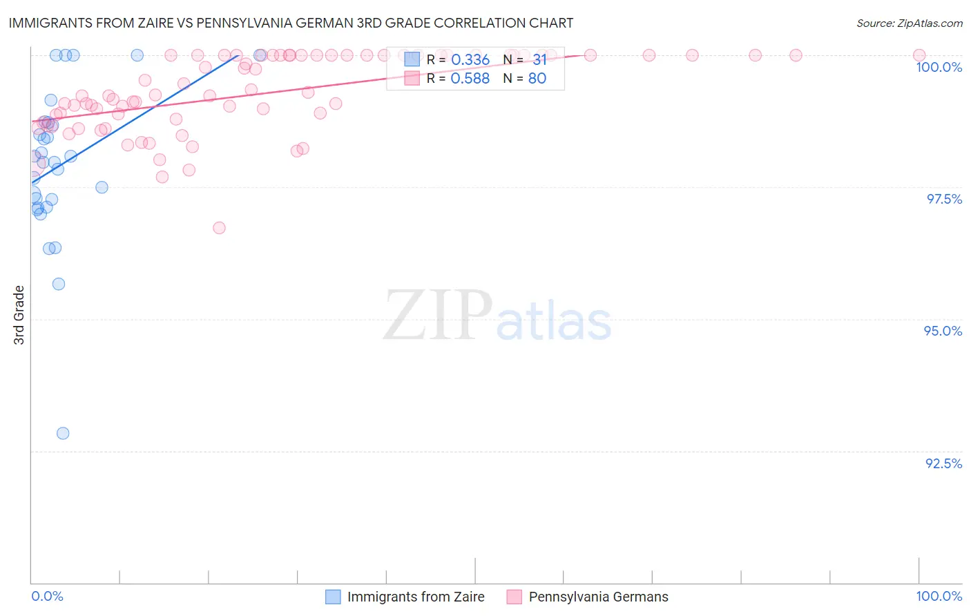 Immigrants from Zaire vs Pennsylvania German 3rd Grade