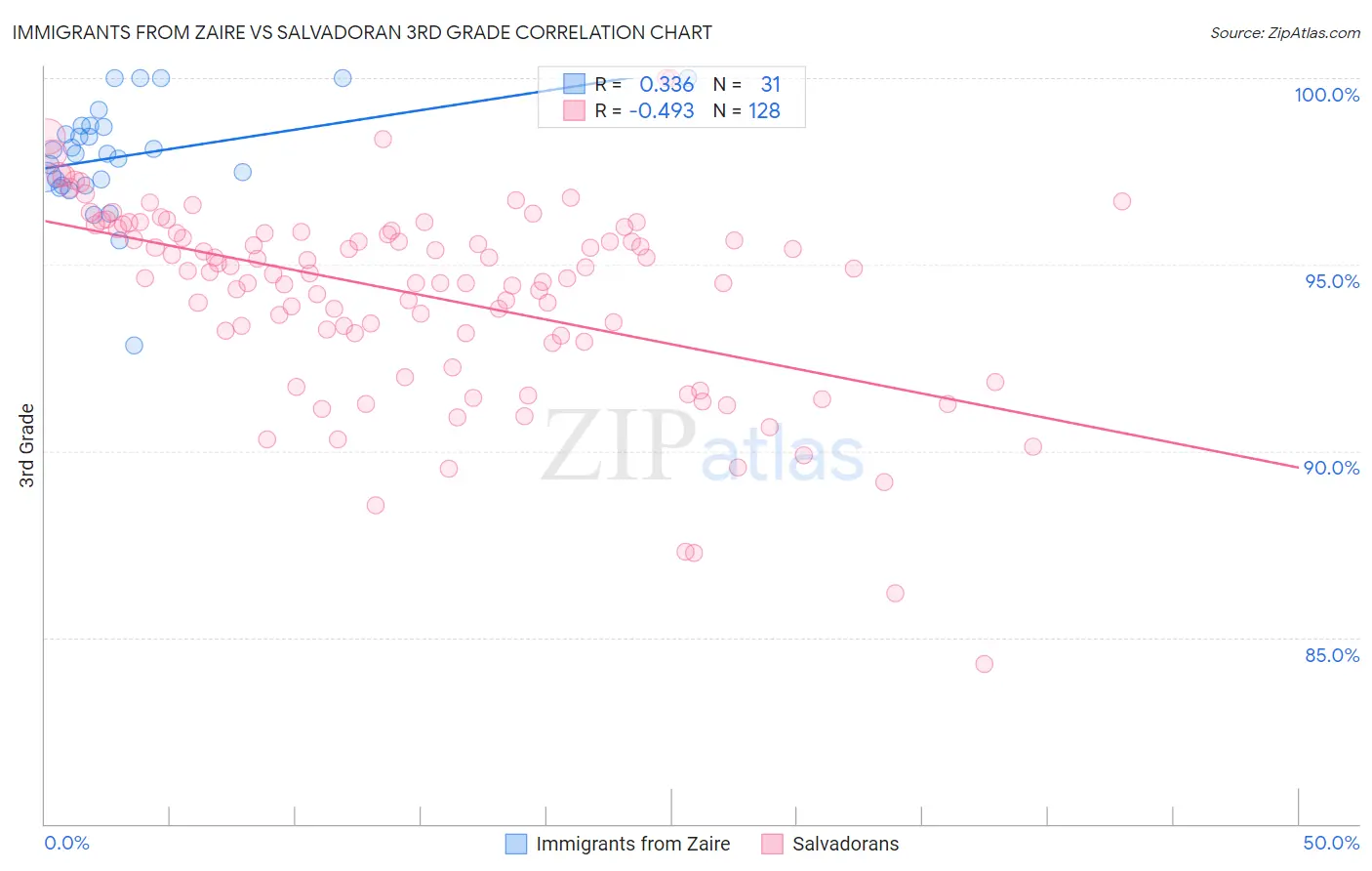 Immigrants from Zaire vs Salvadoran 3rd Grade