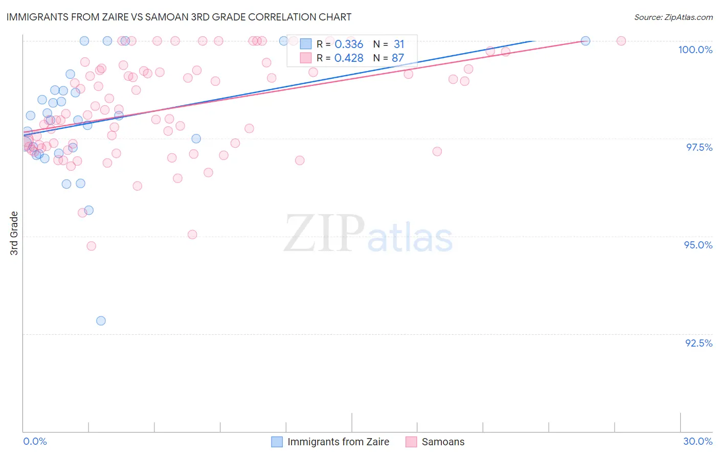 Immigrants from Zaire vs Samoan 3rd Grade