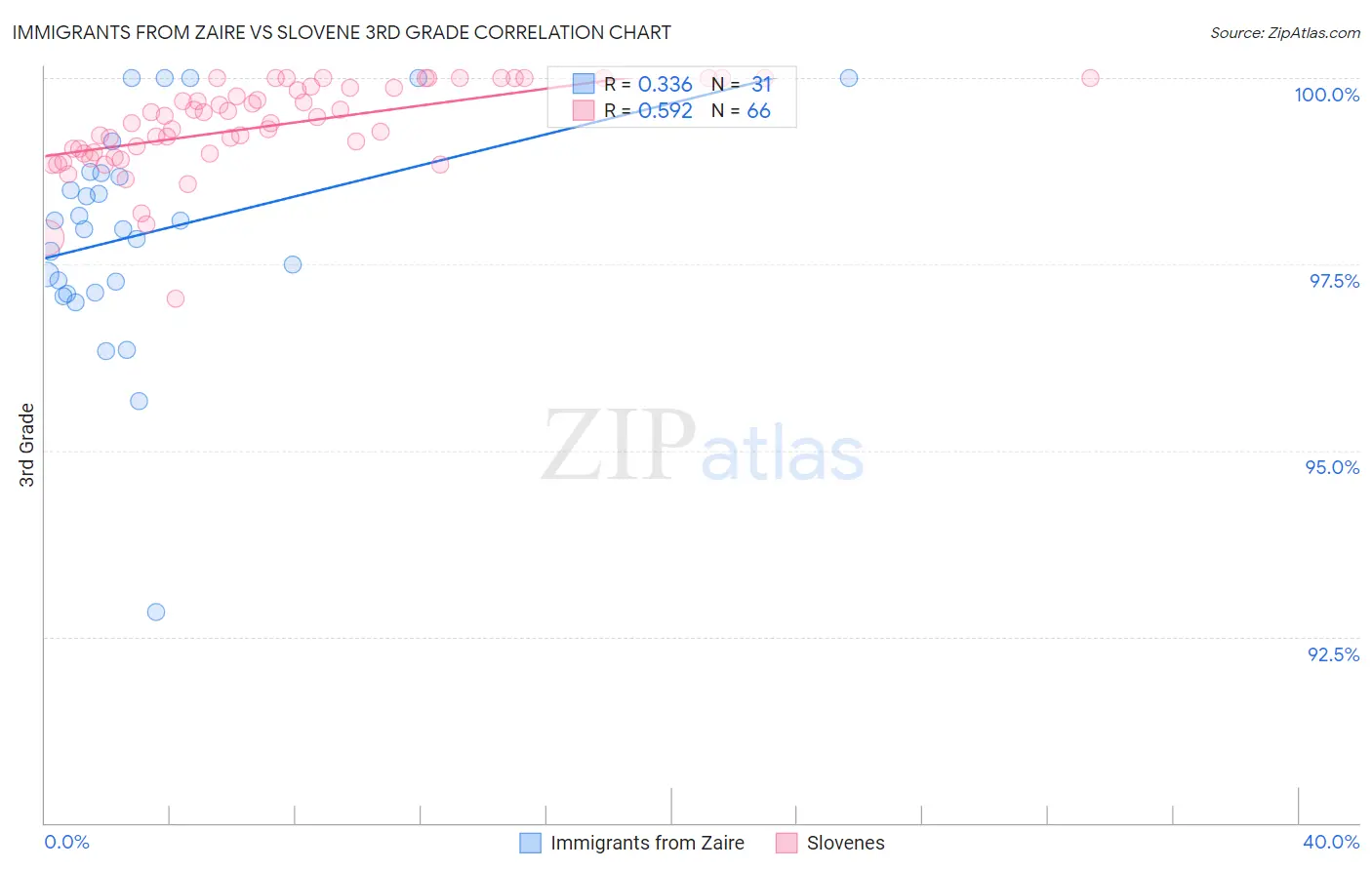 Immigrants from Zaire vs Slovene 3rd Grade
