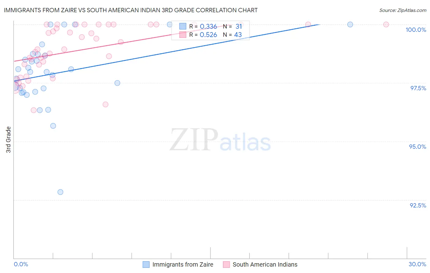 Immigrants from Zaire vs South American Indian 3rd Grade