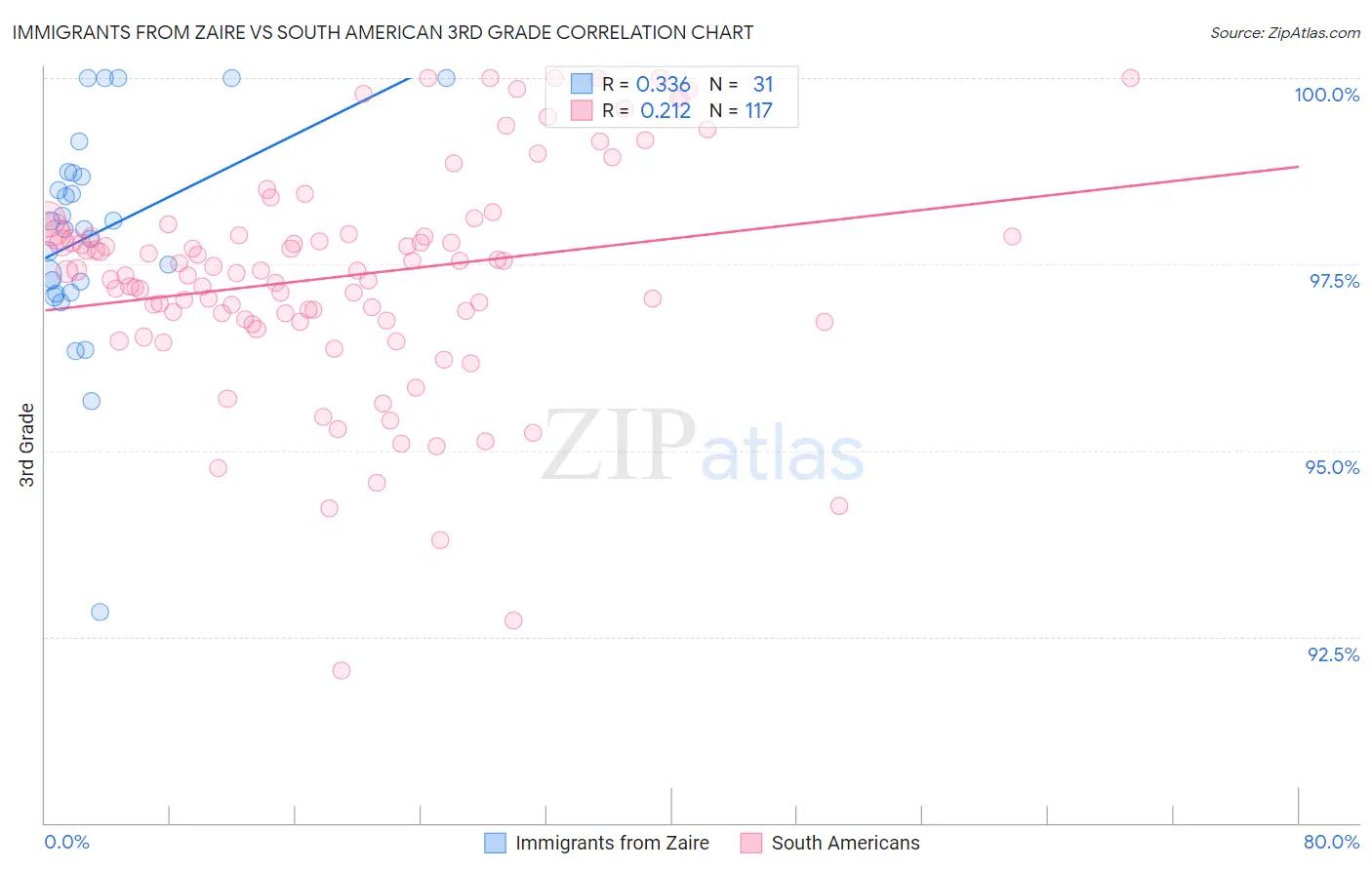 Immigrants from Zaire vs South American 3rd Grade