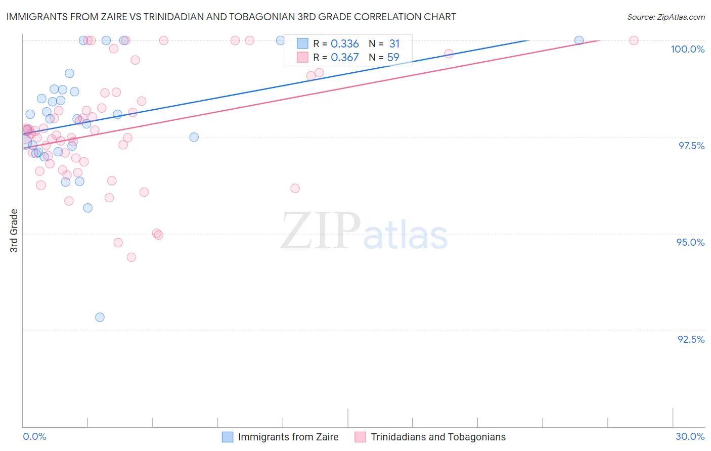 Immigrants from Zaire vs Trinidadian and Tobagonian 3rd Grade