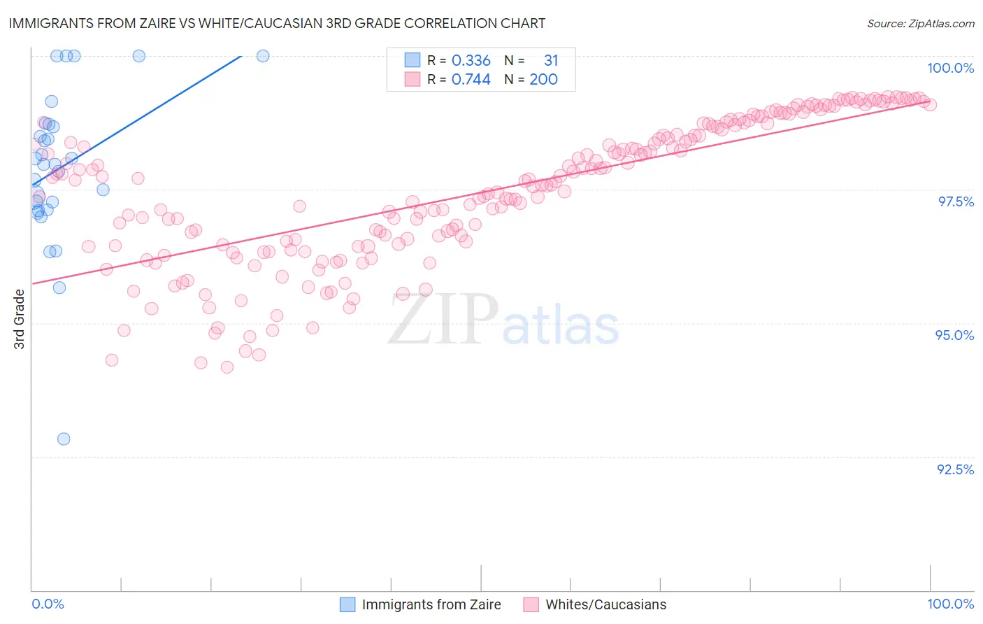 Immigrants from Zaire vs White/Caucasian 3rd Grade