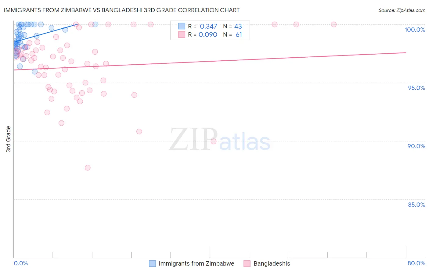 Immigrants from Zimbabwe vs Bangladeshi 3rd Grade