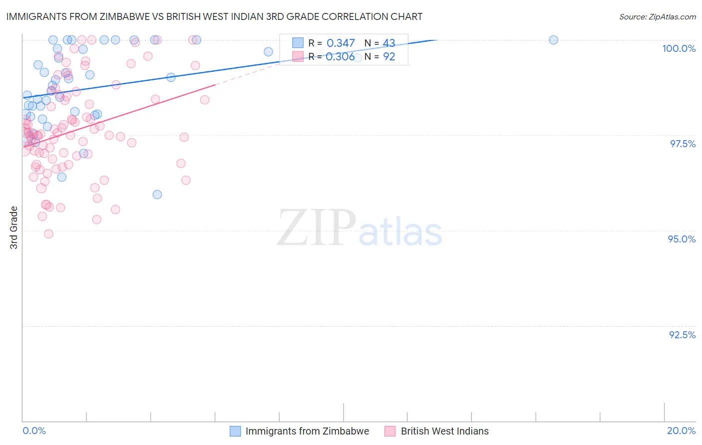 Immigrants from Zimbabwe vs British West Indian 3rd Grade