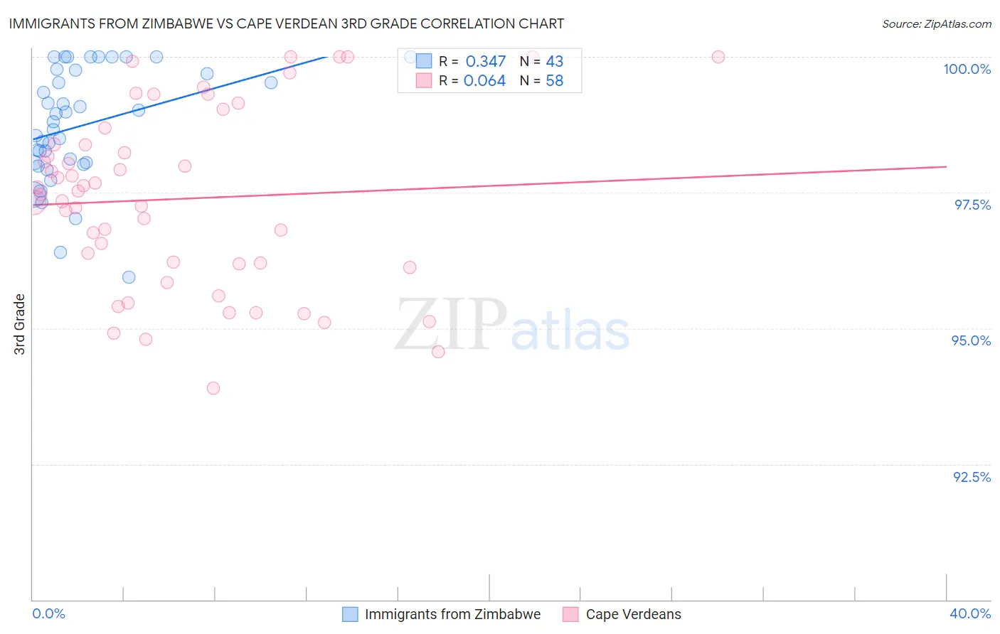 Immigrants from Zimbabwe vs Cape Verdean 3rd Grade