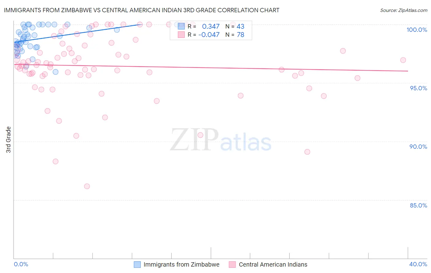 Immigrants from Zimbabwe vs Central American Indian 3rd Grade