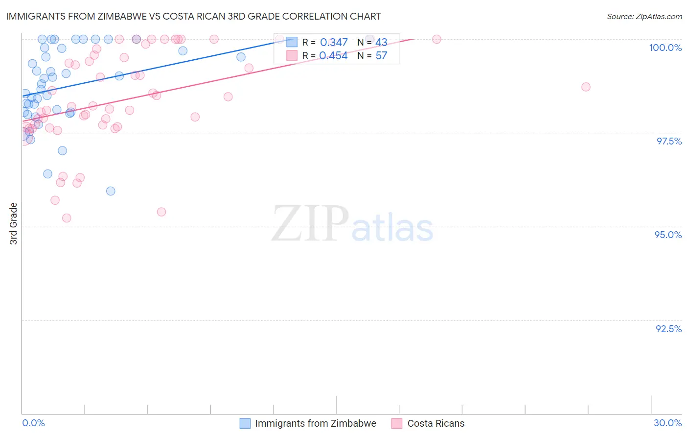 Immigrants from Zimbabwe vs Costa Rican 3rd Grade
