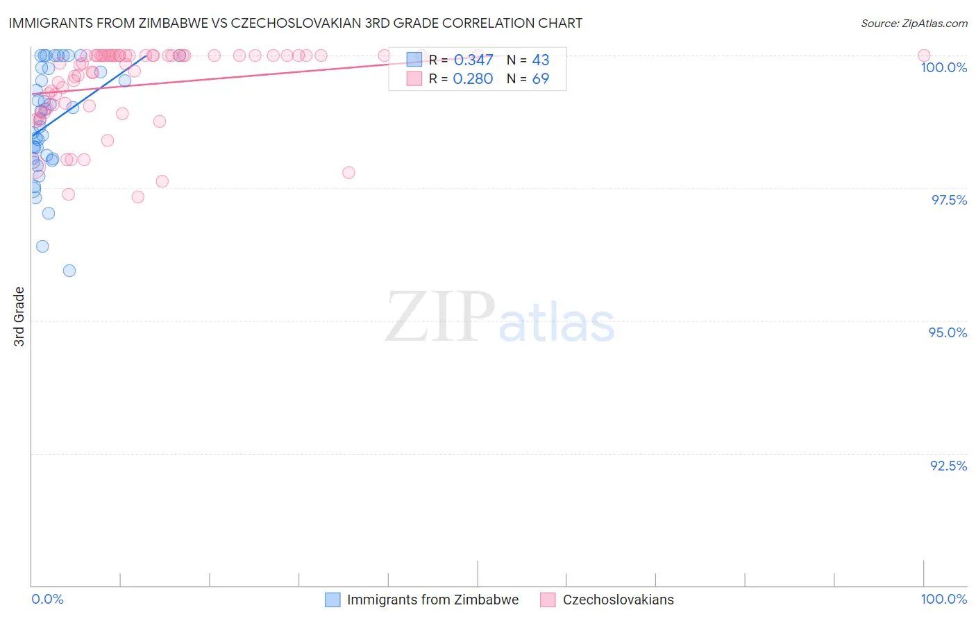 Immigrants from Zimbabwe vs Czechoslovakian 3rd Grade