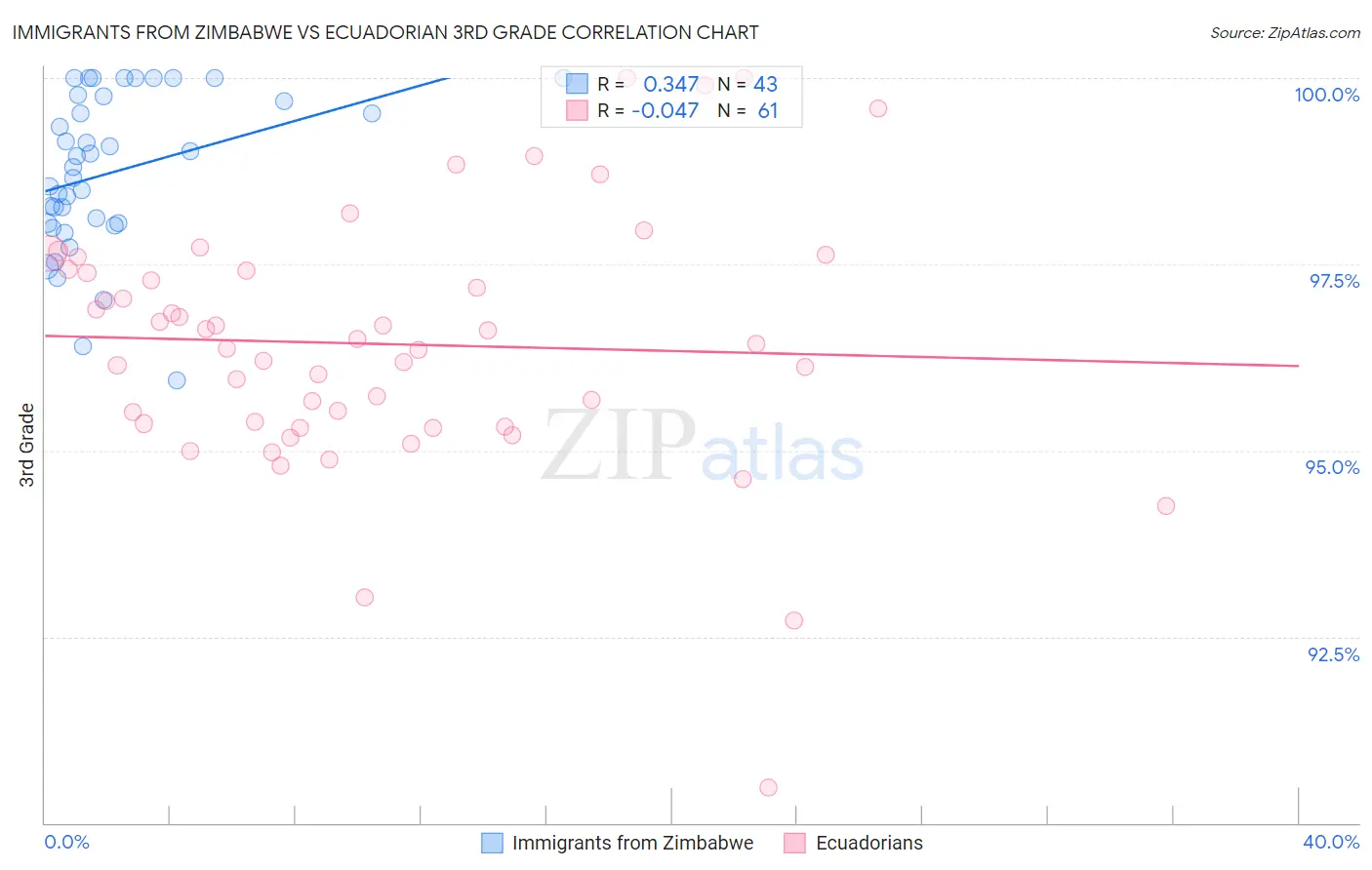 Immigrants from Zimbabwe vs Ecuadorian 3rd Grade