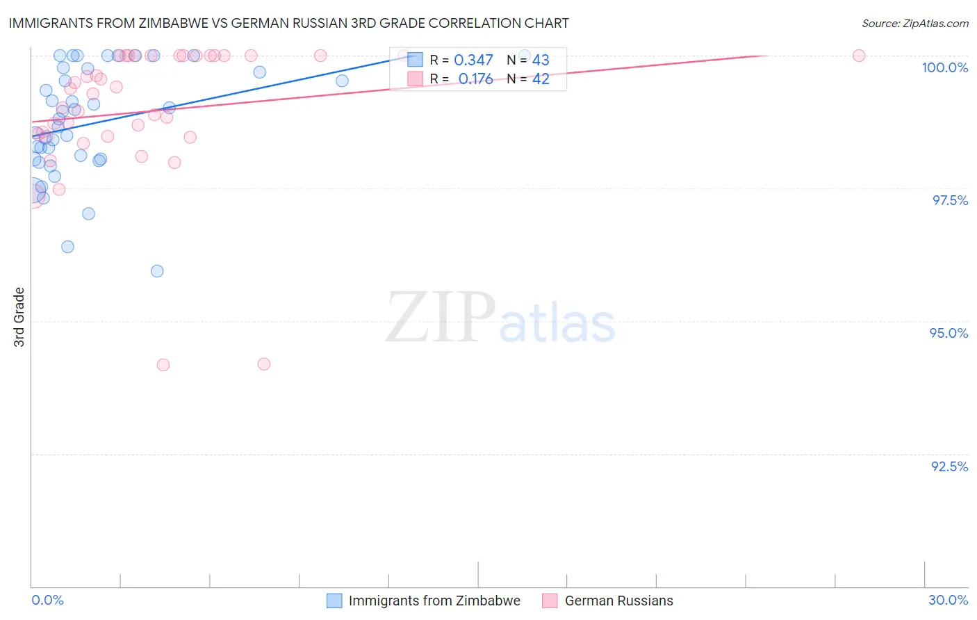 Immigrants from Zimbabwe vs German Russian 3rd Grade