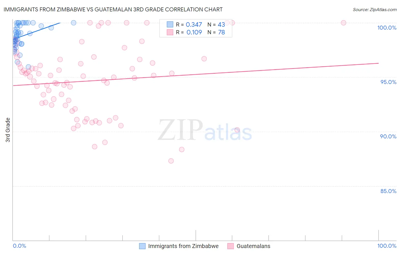 Immigrants from Zimbabwe vs Guatemalan 3rd Grade