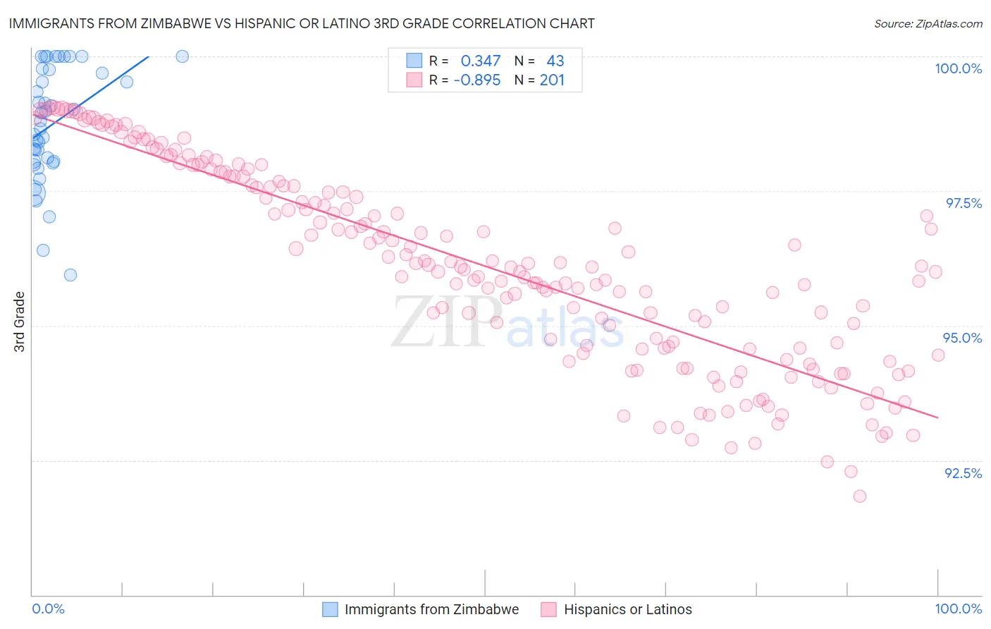 Immigrants from Zimbabwe vs Hispanic or Latino 3rd Grade