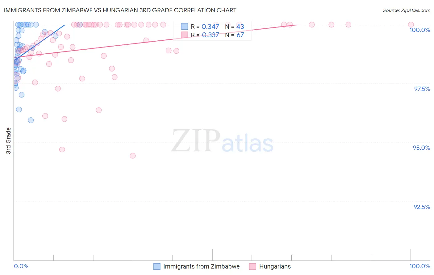 Immigrants from Zimbabwe vs Hungarian 3rd Grade