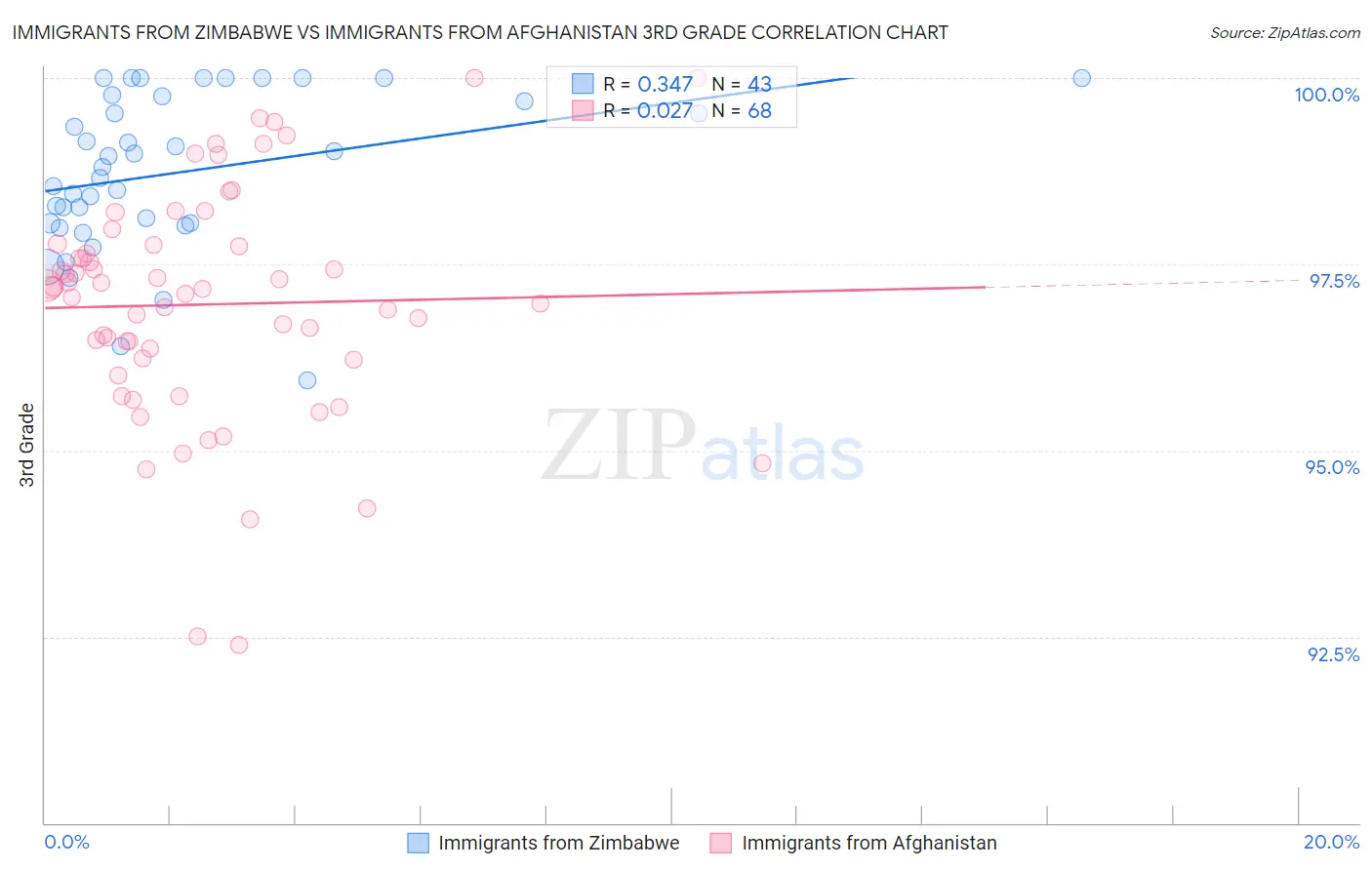 Immigrants from Zimbabwe vs Immigrants from Afghanistan 3rd Grade