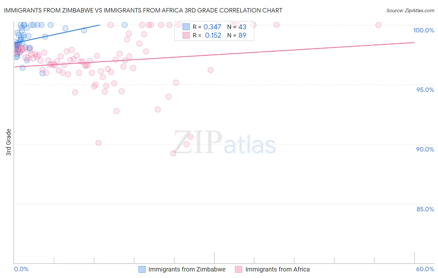 Immigrants from Zimbabwe vs Immigrants from Africa 3rd Grade