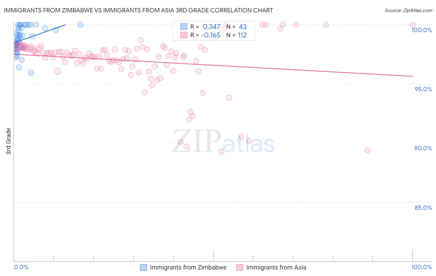 Immigrants from Zimbabwe vs Immigrants from Asia 3rd Grade