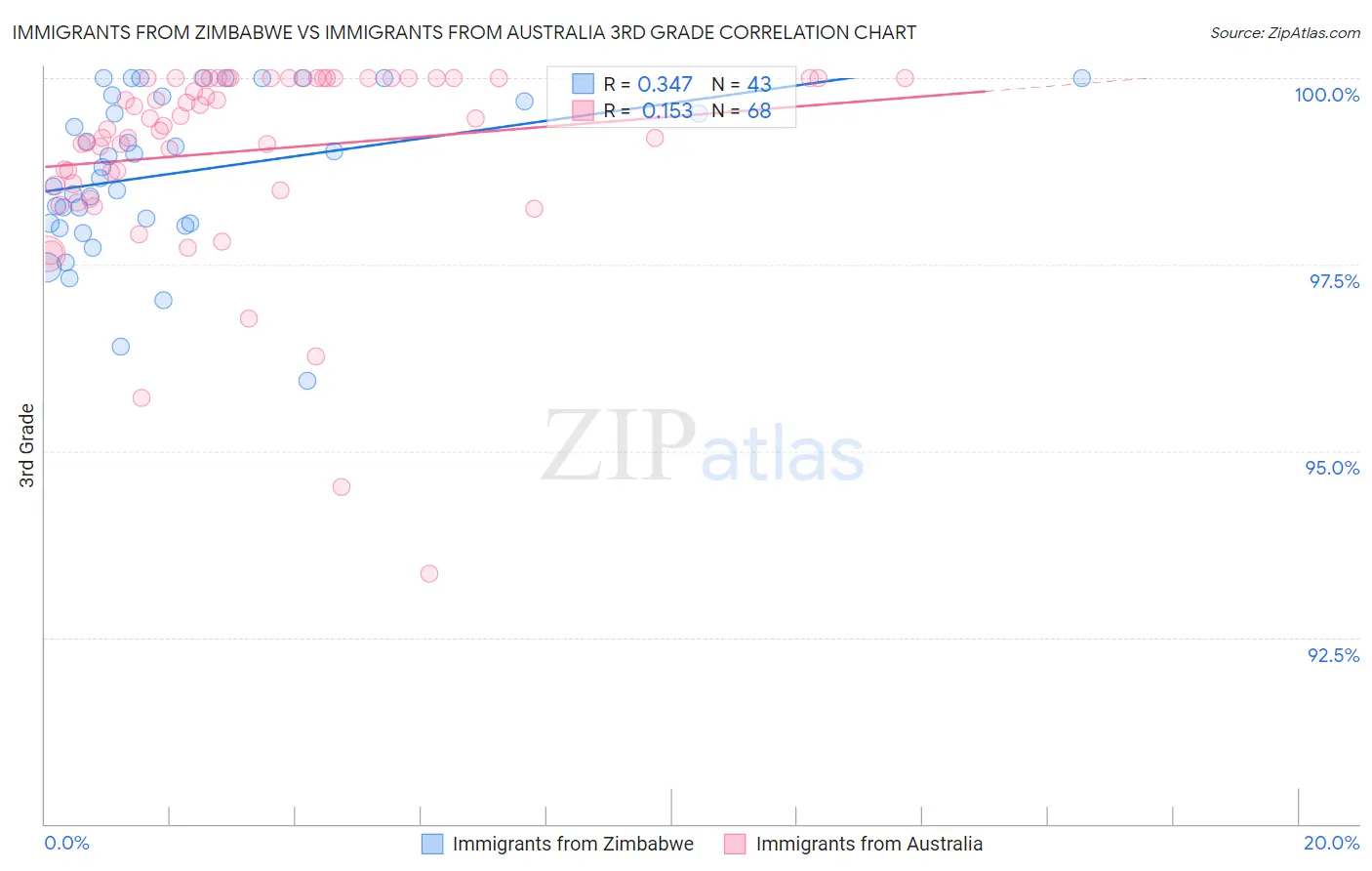 Immigrants from Zimbabwe vs Immigrants from Australia 3rd Grade