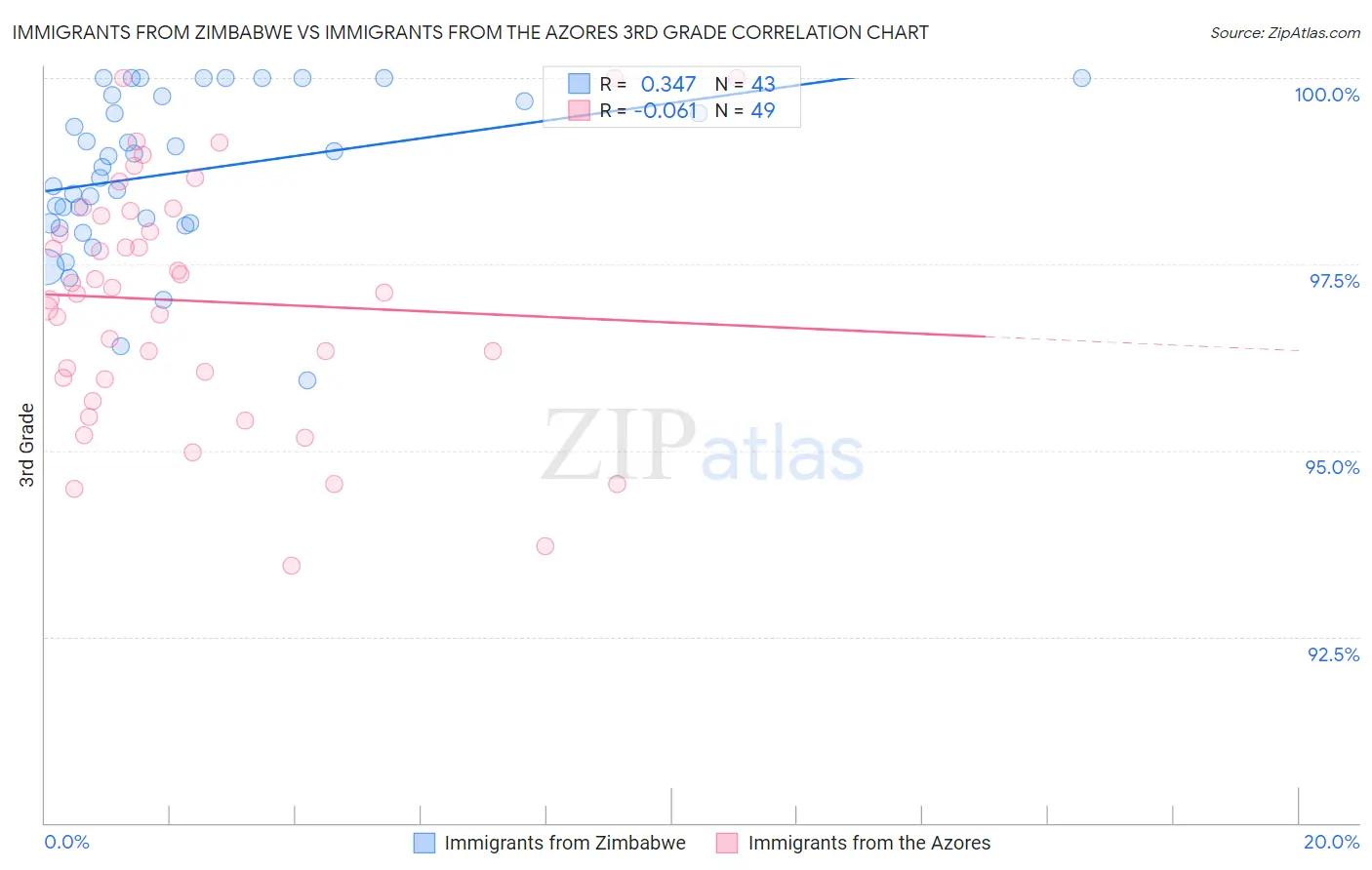 Immigrants from Zimbabwe vs Immigrants from the Azores 3rd Grade