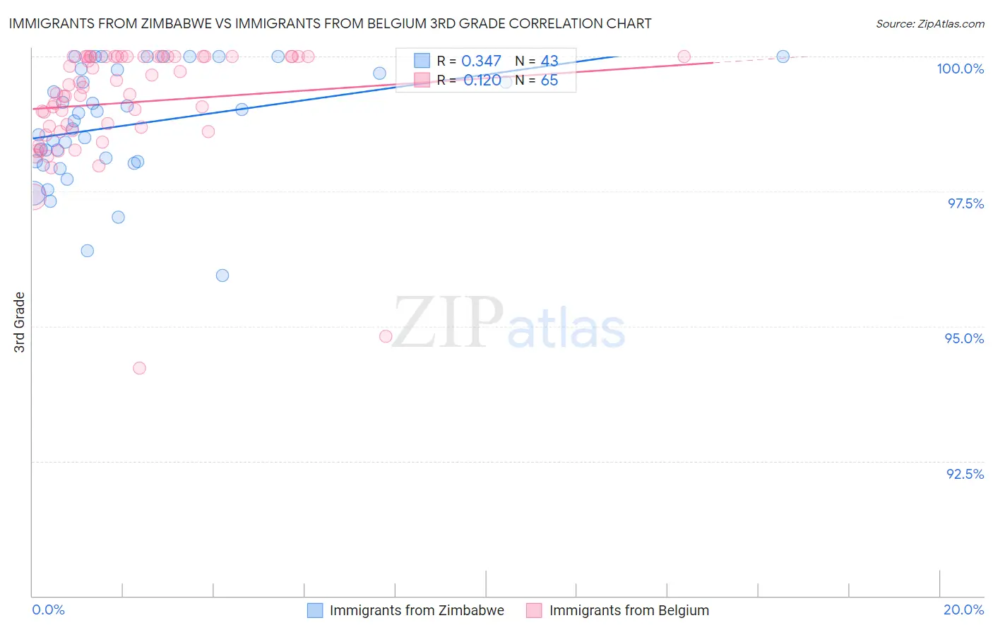 Immigrants from Zimbabwe vs Immigrants from Belgium 3rd Grade