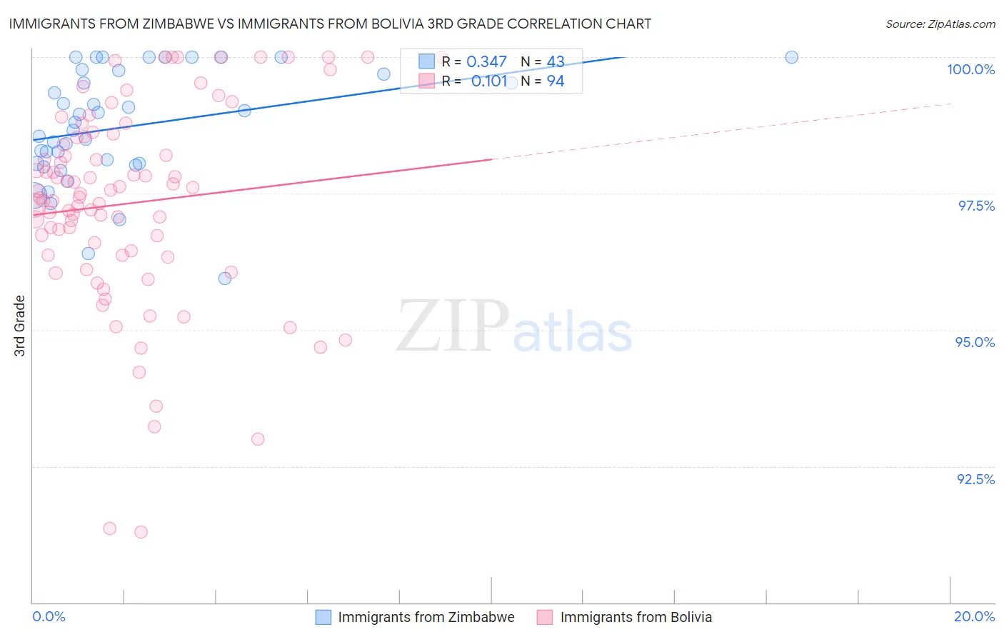 Immigrants from Zimbabwe vs Immigrants from Bolivia 3rd Grade