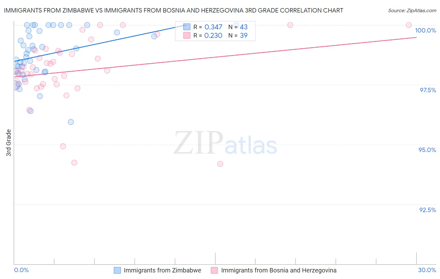 Immigrants from Zimbabwe vs Immigrants from Bosnia and Herzegovina 3rd Grade