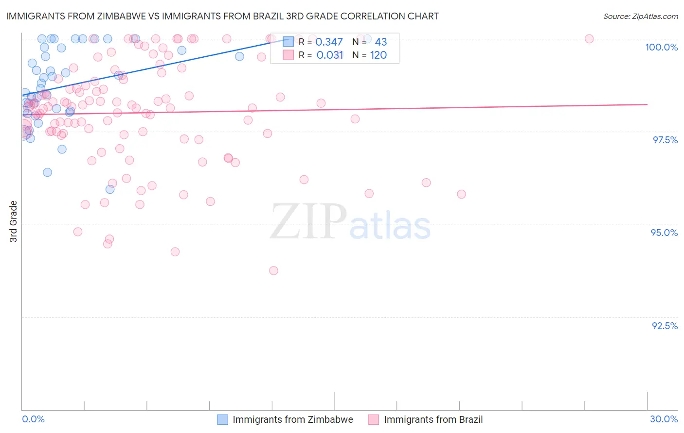 Immigrants from Zimbabwe vs Immigrants from Brazil 3rd Grade