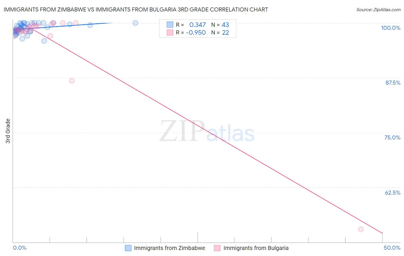 Immigrants from Zimbabwe vs Immigrants from Bulgaria 3rd Grade
