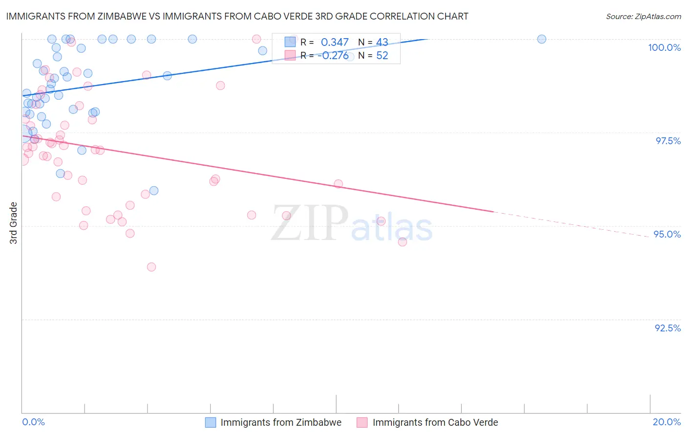 Immigrants from Zimbabwe vs Immigrants from Cabo Verde 3rd Grade