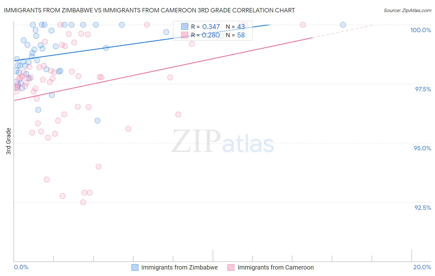 Immigrants from Zimbabwe vs Immigrants from Cameroon 3rd Grade