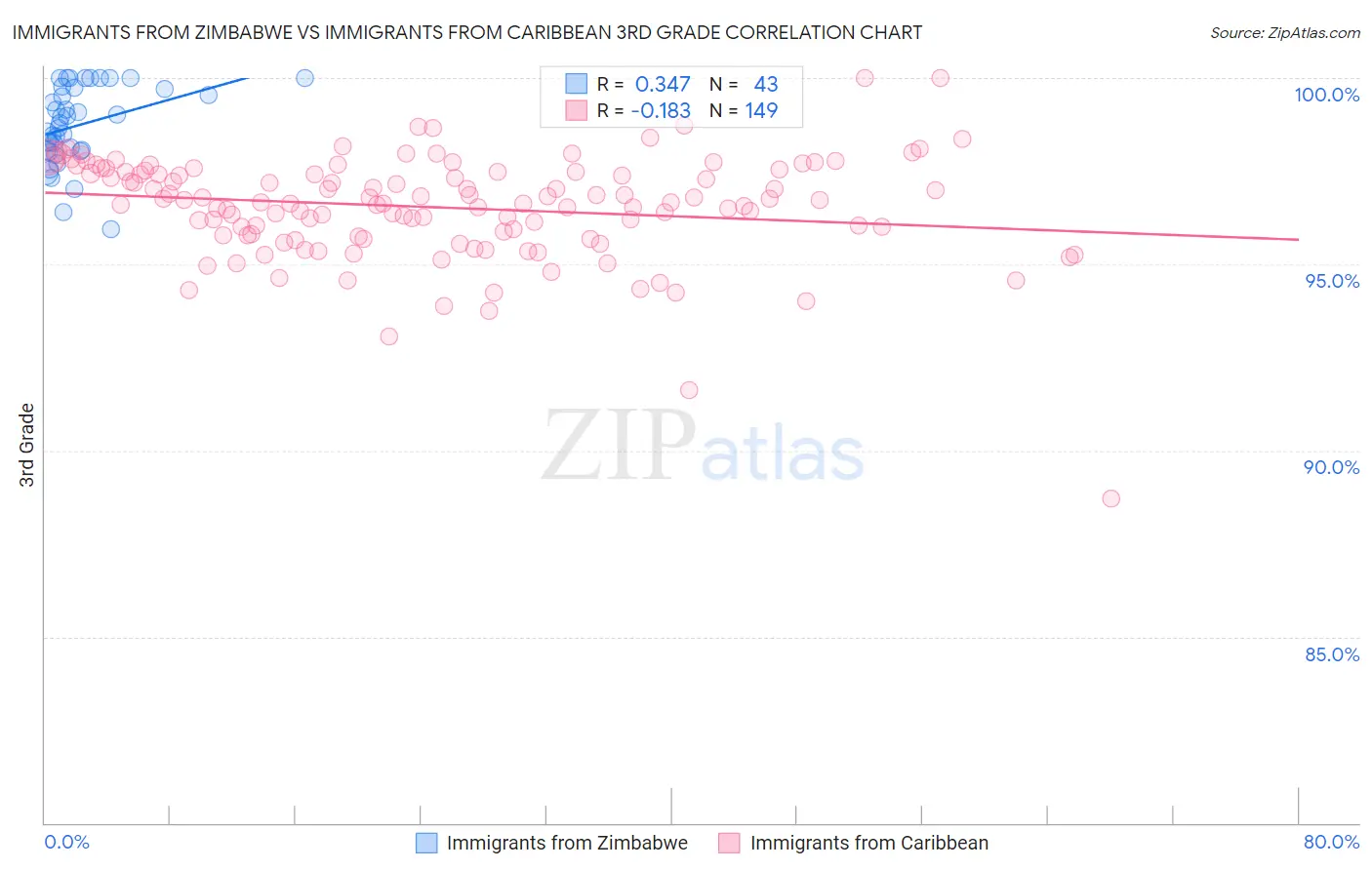 Immigrants from Zimbabwe vs Immigrants from Caribbean 3rd Grade
