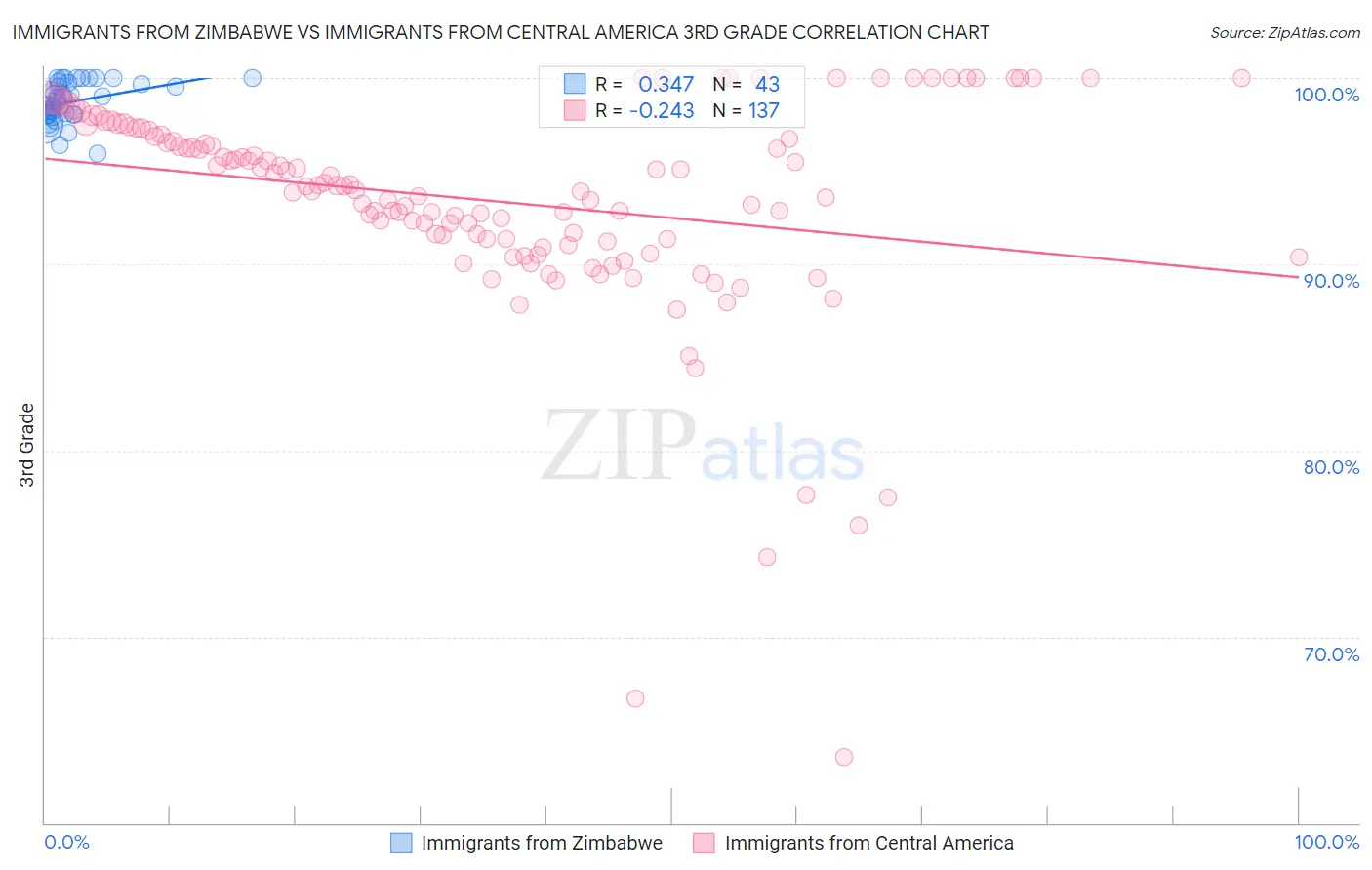 Immigrants from Zimbabwe vs Immigrants from Central America 3rd Grade
